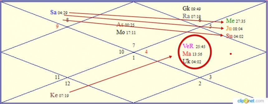 Транзит планет на  август 2015 в системе ведической астрологии.
